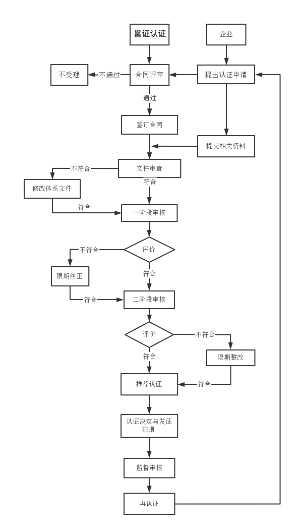 认证流程2.png